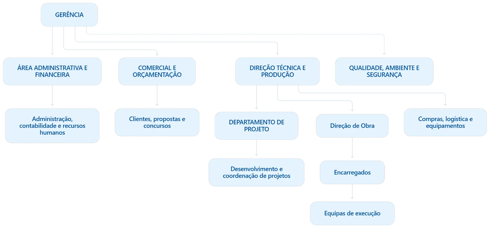 Organograma da Arbecor. A Gerência coordena a Área Administrativa e Financeira, Comercial e Orçamentação, Direção Técnica e Produção, e Qualidade, Ambiente e Segurança. A Direção Técnica e Produção integra o Departamento de Projeto, Direção de Obra e Compras, logística e equipamentos.
